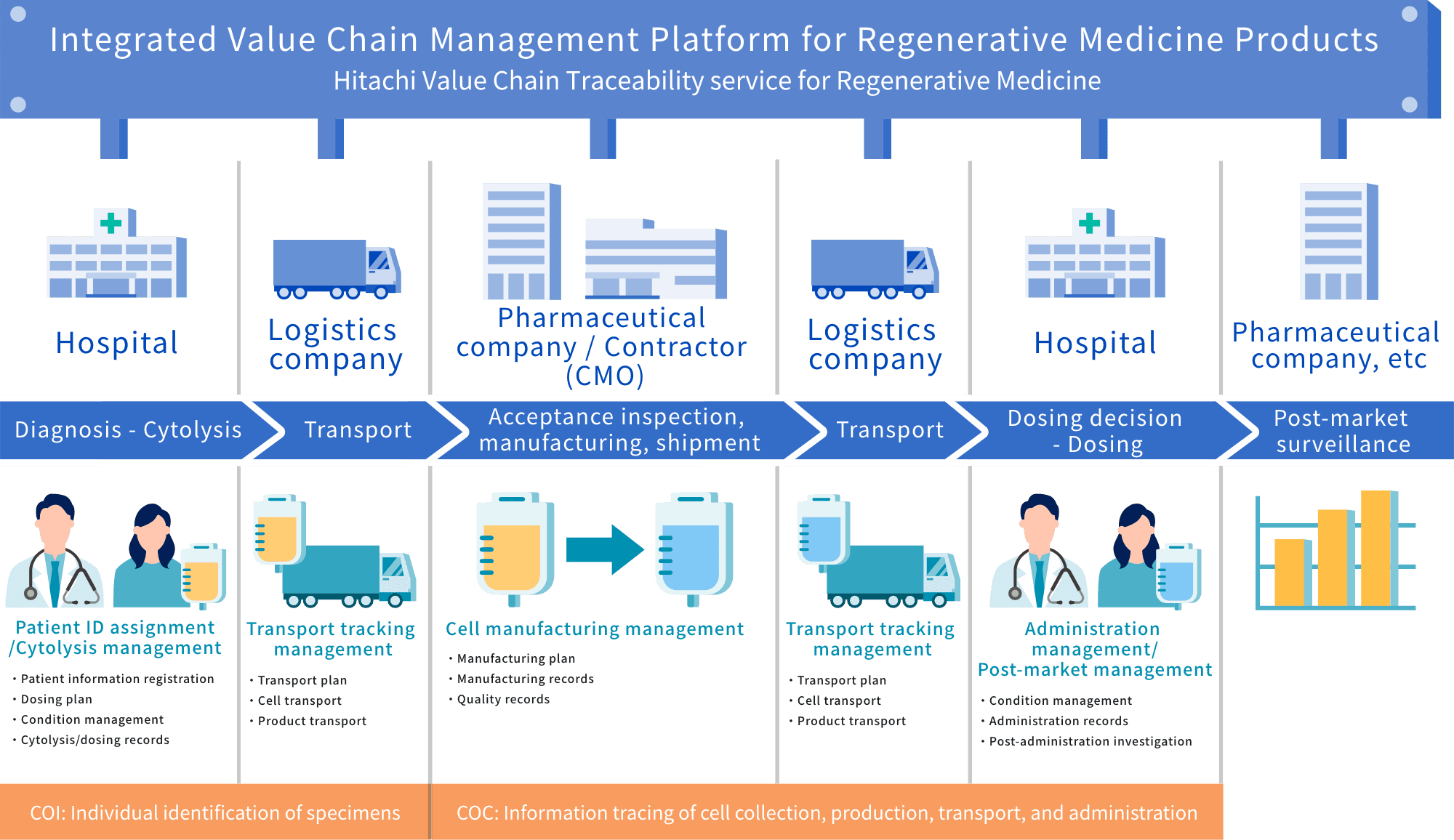 Integrated Value Chain Management Platform for Regenerative Medicine Products