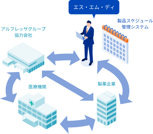 投与スケジュール把握・情報連携