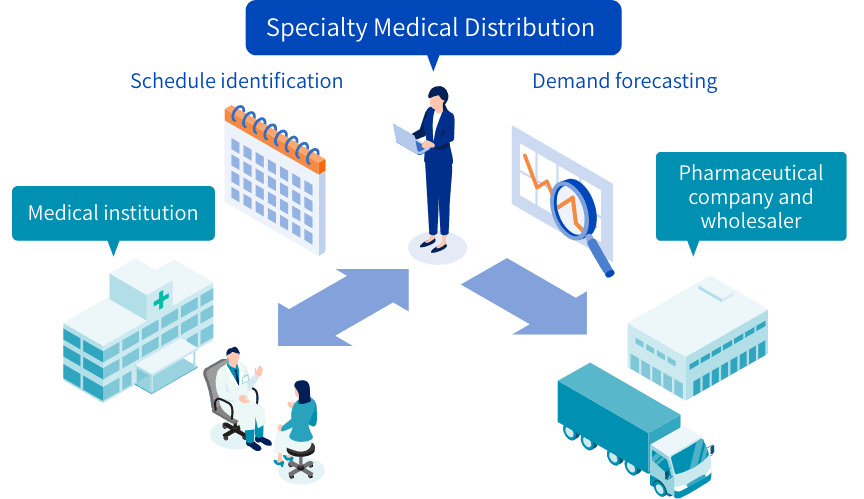Optimization of distribution through demand forecasting
