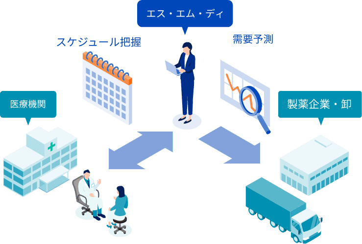 需要予測による流通の適正化