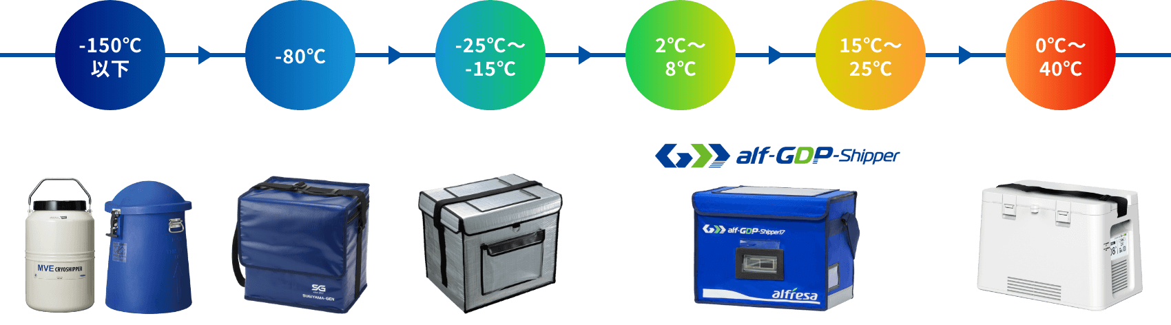 -150℃以下 -80℃ -25℃〜-15℃ 2℃〜8℃ 15℃〜25℃ 0℃~40℃