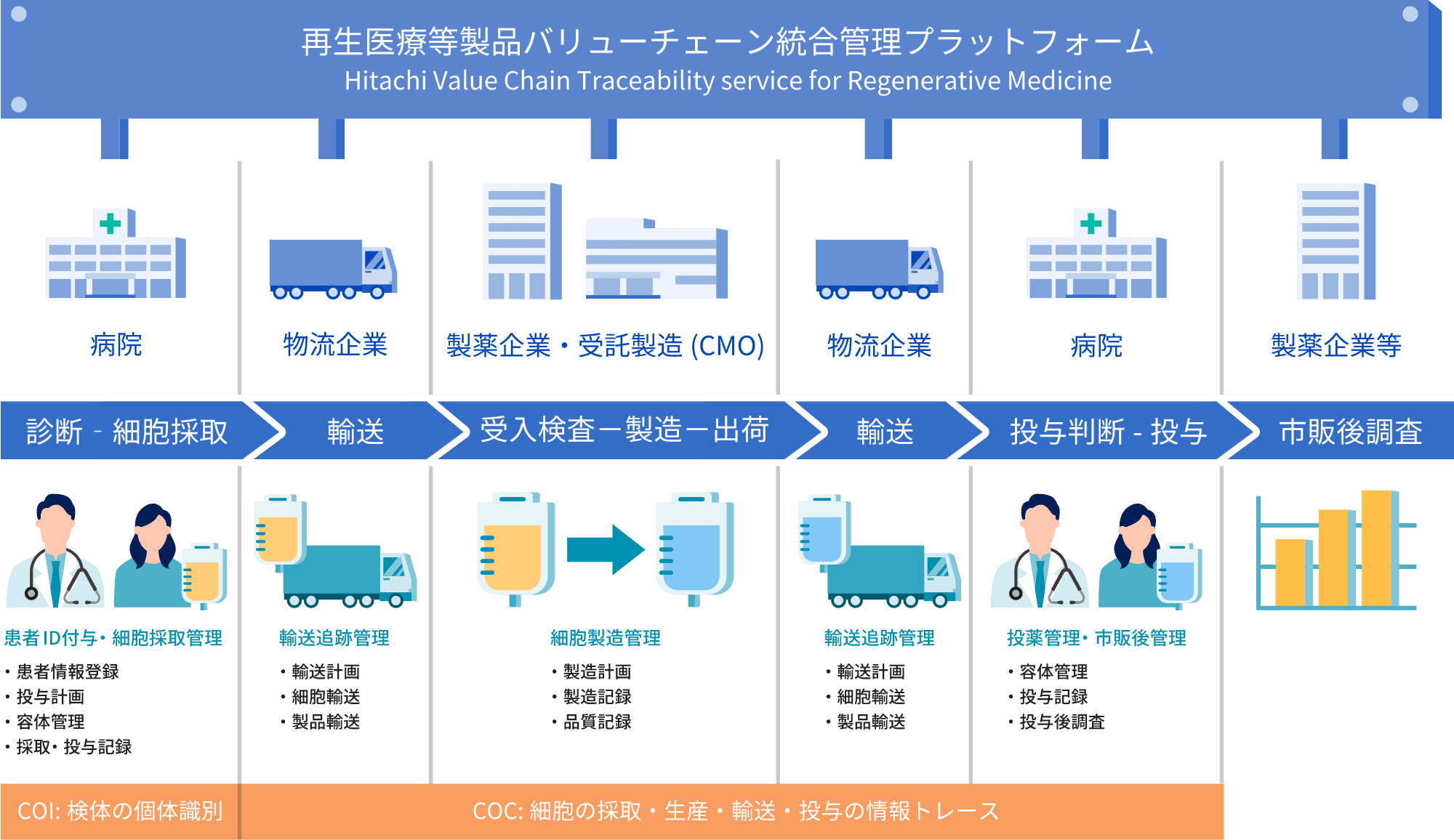 再生医療等製品バリューチェーン統合管理プラットフォーム